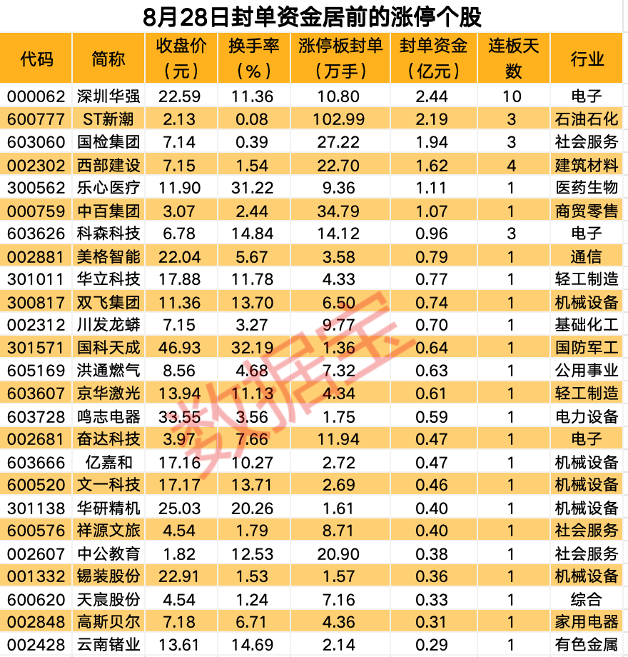 揭秘漲停 | 免稅概念發(fā)酵，商貿零售板塊多股漲停
