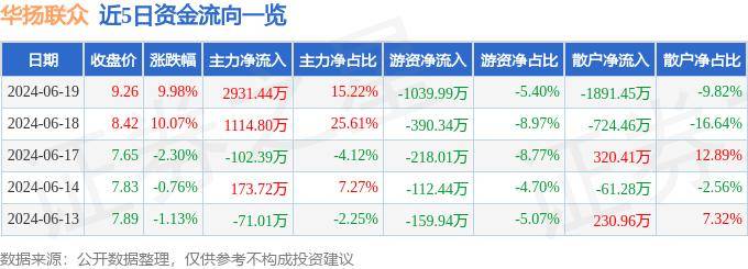 6月19日華揚(yáng)聯(lián)眾漲停分析：數(shù)字人民幣，區(qū)塊鏈，web3.0概念熱股