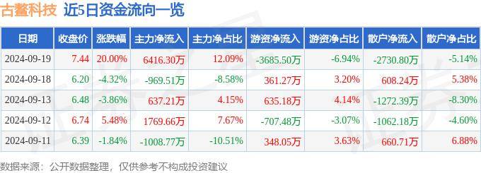 9月19日古鰲科技漲停分析：數(shù)字人民幣，金融科技，區(qū)塊鏈概念熱股
