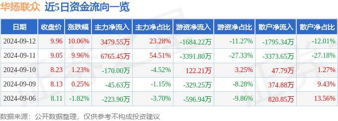 9月12日華揚(yáng)聯(lián)眾漲停分析：數(shù)字人民幣，區(qū)塊鏈，數(shù)據(jù)要素概念熱股