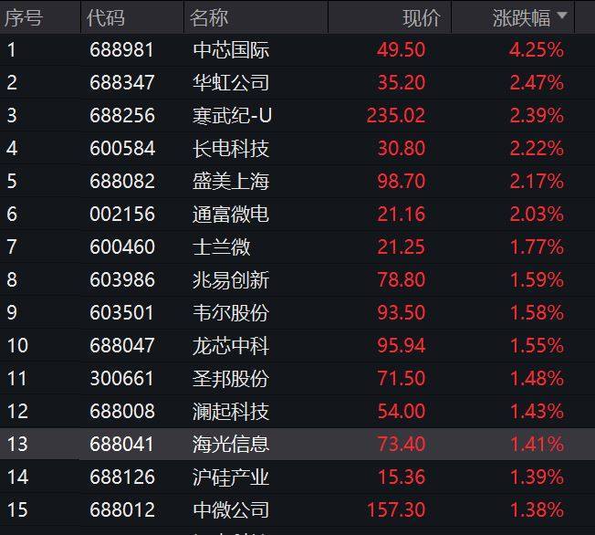 中芯國際、華虹公司業(yè)績超預期！芯片ETF高開1.66%