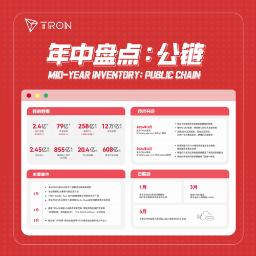 孫宇晨做區(qū)塊鏈領(lǐng)域的長(zhǎng)期耕耘者 波場(chǎng)TRON賬戶總量破2.4億