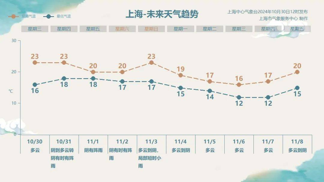 上海明后天將有大暴雨，或為1981年以來11月最大降雨