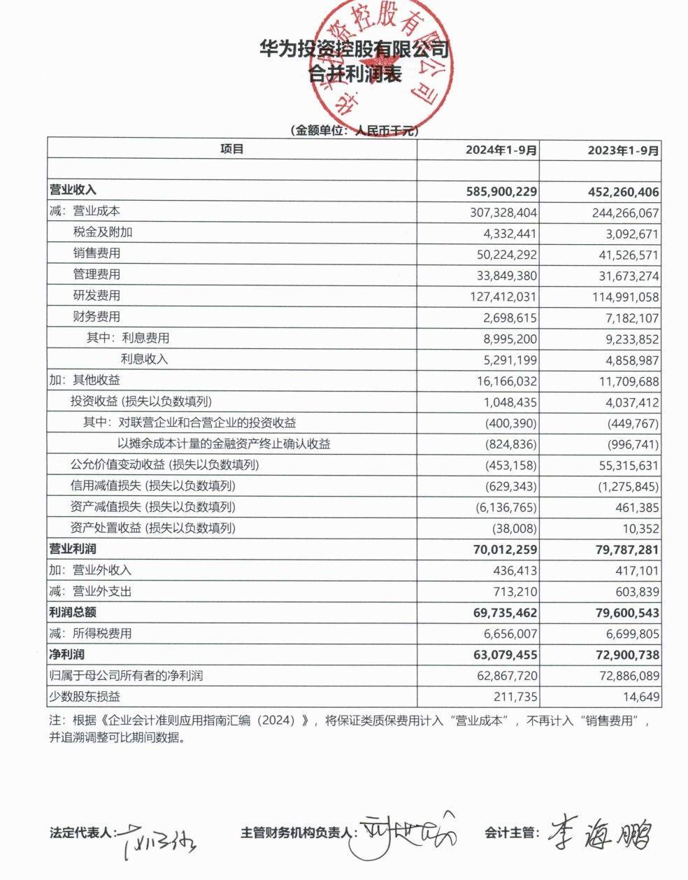 華為公布前三季度業(yè)績：營業(yè)收入5859億元，凈利潤628.68億元！任正非：今天還不能說華為能活下來