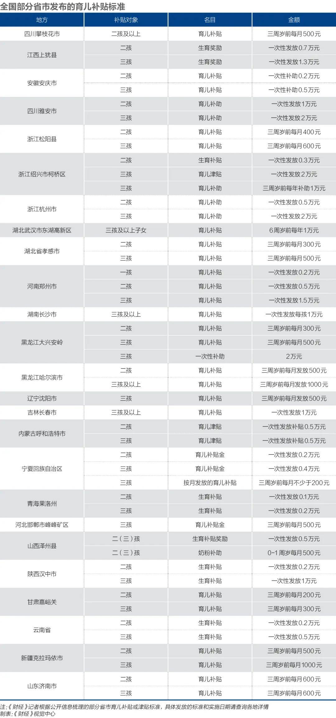 發(fā)多少錢，你愿意生娃？