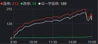 A股“瘋狂星期四”！指數(shù)上午就開始回落，但“炸板潮”尾盤才出現(xiàn)