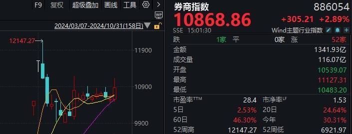 A股“瘋狂星期四”！指數(shù)上午就開始回落，但“炸板潮”尾盤才出現(xiàn)