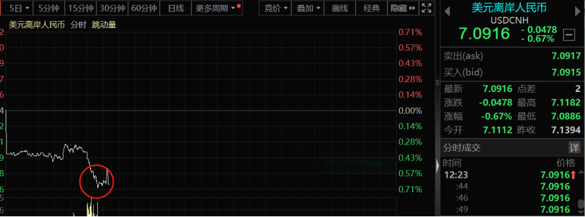 重磅消息傳來！人民幣，狂飆近500點(diǎn)！三大原因促成美元指數(shù)殺跌，美國(guó)大選牽動(dòng)匯市