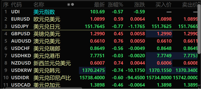 重磅消息傳來！人民幣，狂飆近500點(diǎn)！三大原因促成美元指數(shù)殺跌，美國(guó)大選牽動(dòng)匯市