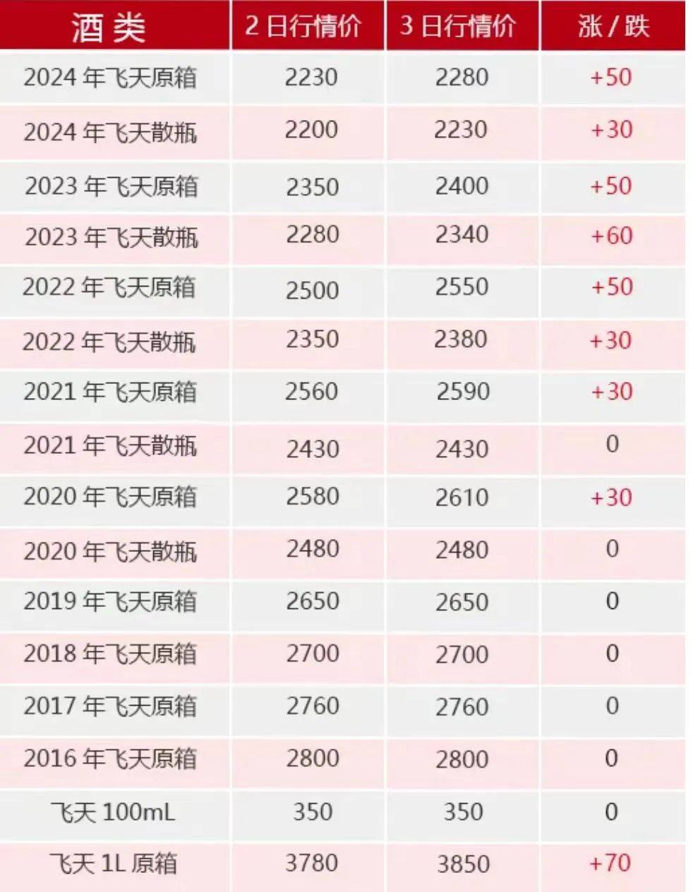 飛天茅臺(tái)，跌破2000元