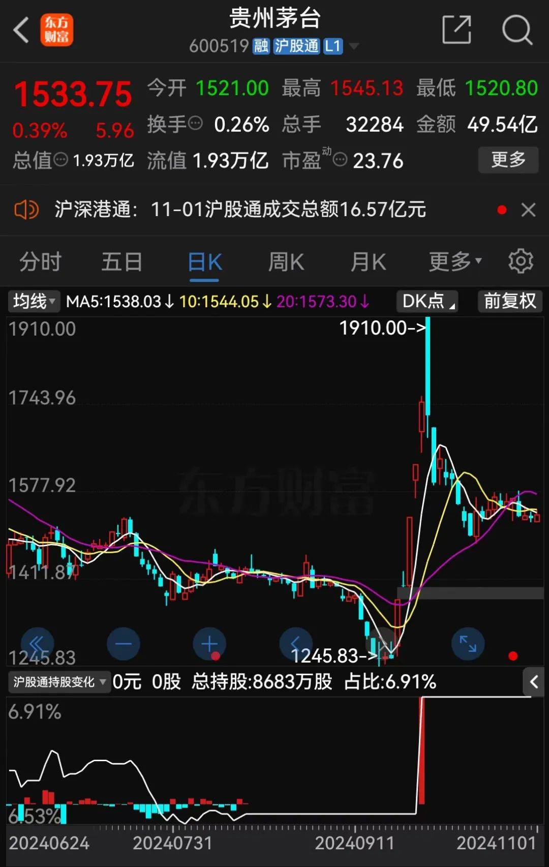 飛天茅臺(tái)，跌破2000元