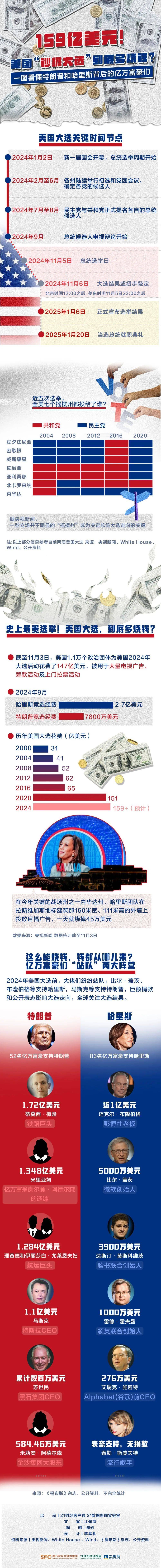 哈里斯、特朗普，大消息！