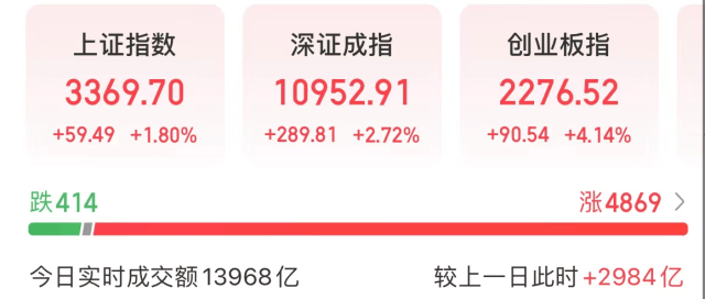 剛剛，A股新紀(jì)錄！