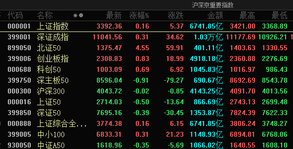 179:214！剛剛，哈里斯拿下加州！A股怎么操作？