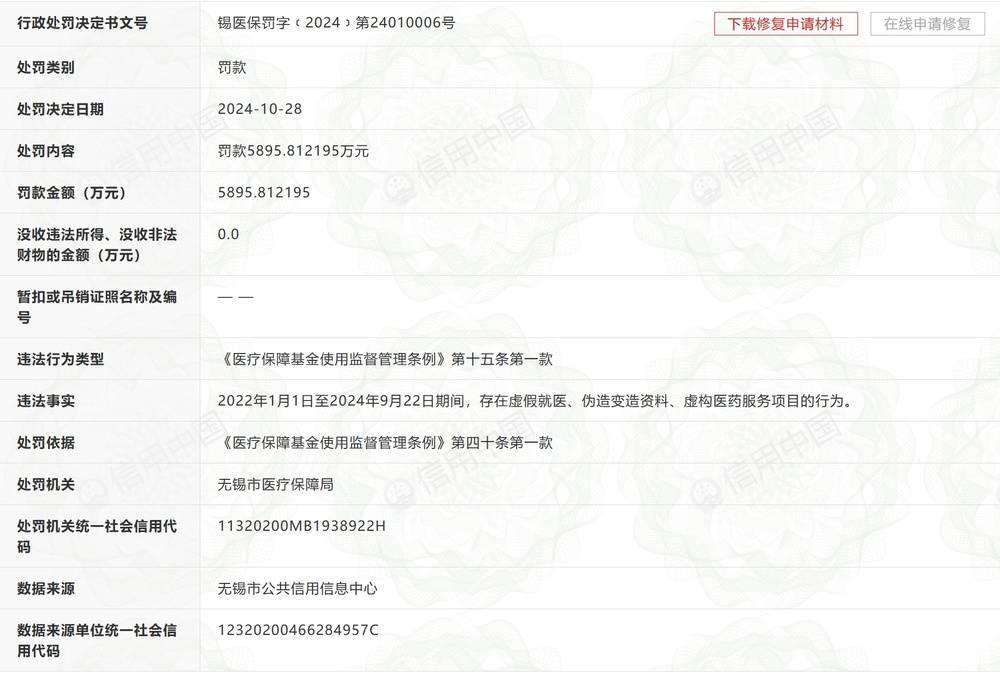無錫虹橋醫(yī)院因騙保案被罰款5895萬元，執(zhí)業(yè)許可證被吊銷