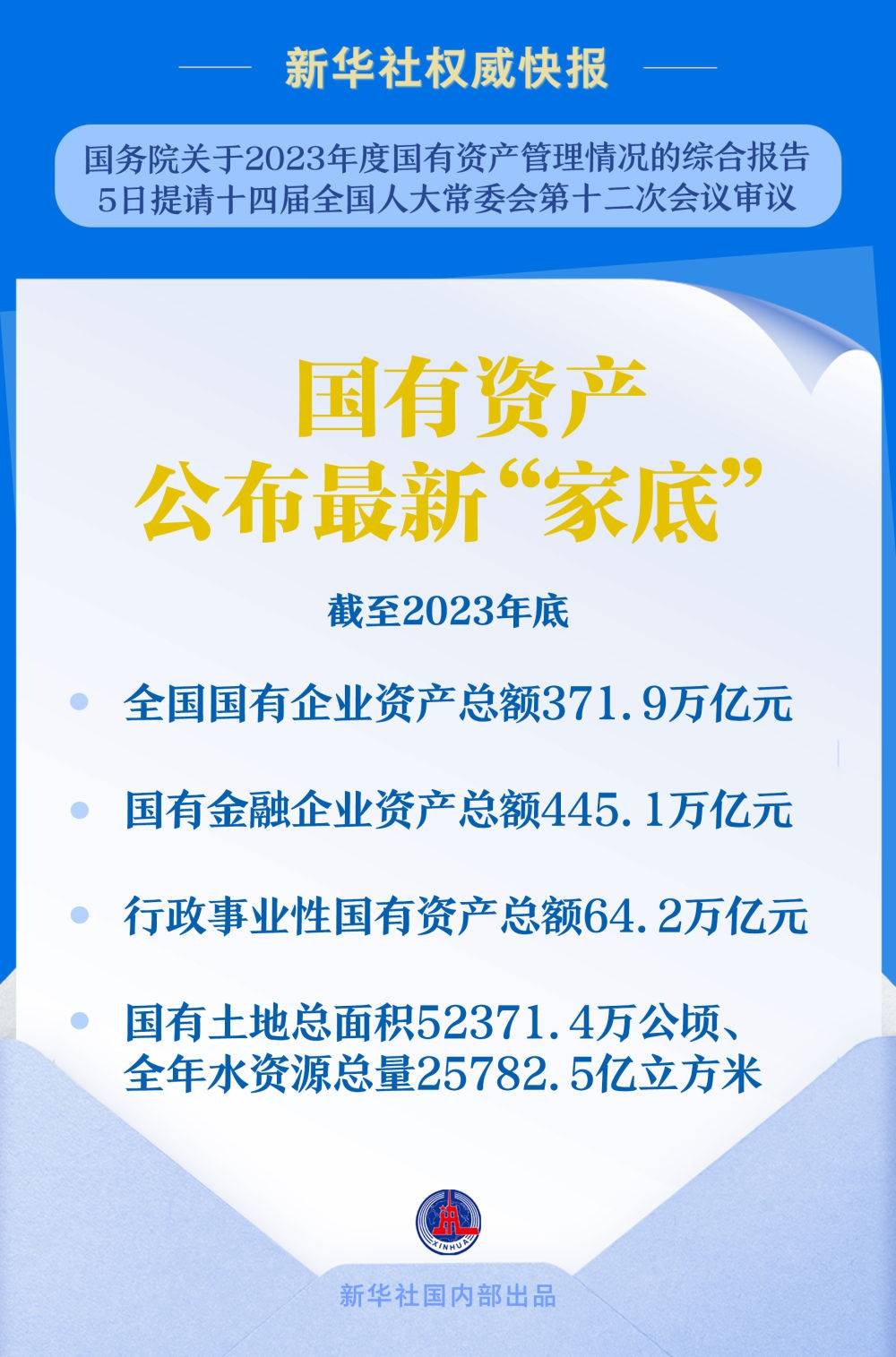 國有資產(chǎn)公布最新“家底”：截至2023年底，全國國有企業(yè)資產(chǎn)總額371.9萬億元
