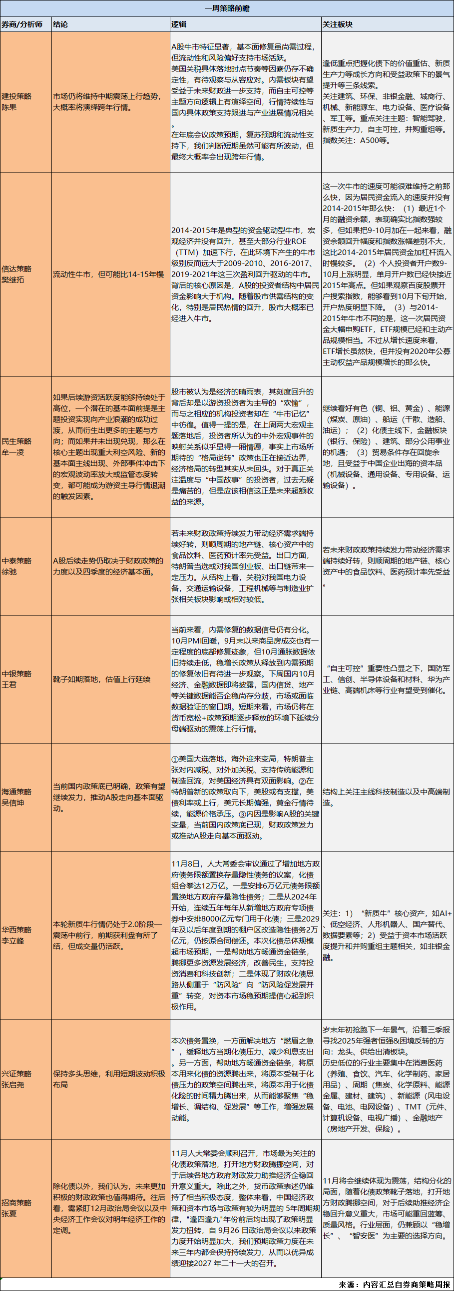 A股分析師前瞻：穩(wěn)預期提信心，周末熱議化債議案