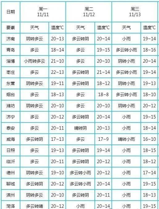 山東將迎大范圍降雨！陣風(fēng)7～8級(jí)