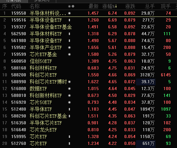 臺(tái)積電要斷供7nm芯片？半導(dǎo)體ETF滿屏大漲，持續(xù)性要看這一細(xì)分方向