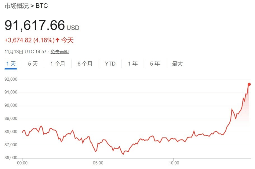 深夜見(jiàn)證歷史！突破91000美元，超20萬(wàn)人爆倉(cāng)