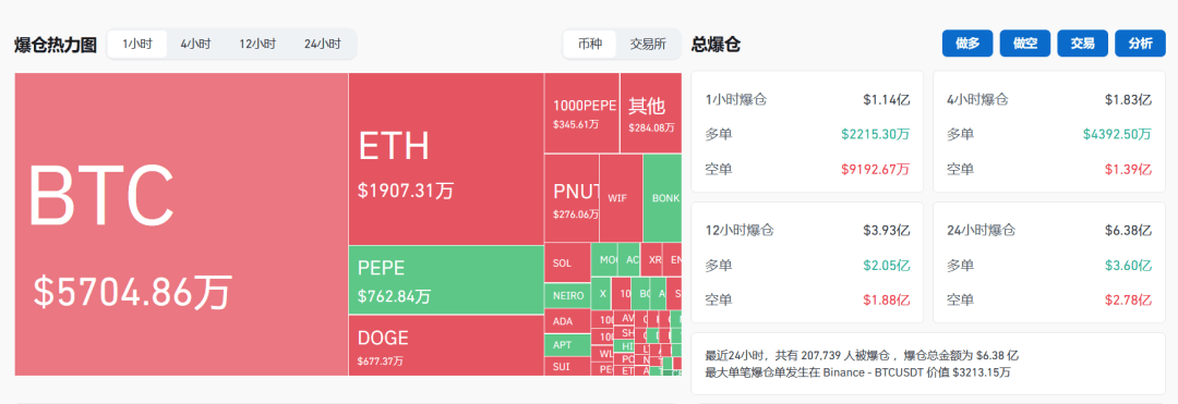 深夜見(jiàn)證歷史！突破91000美元，超20萬(wàn)人爆倉(cāng)