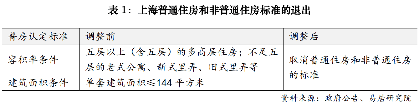 上海樓市降稅大招落地，賣1000萬房子個(gè)稅省10萬；業(yè)內(nèi)人士：購房政策的黃金窗口期已開啟