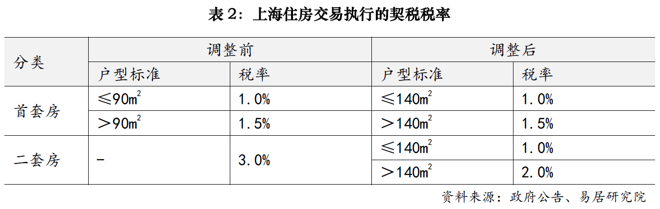 上海樓市降稅大招落地，賣1000萬房子個(gè)稅省10萬；業(yè)內(nèi)人士：購房政策的黃金窗口期已開啟