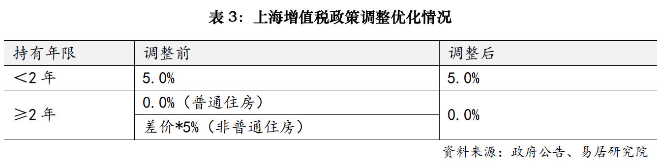 上海樓市降稅大招落地，賣1000萬房子個(gè)稅省10萬；業(yè)內(nèi)人士：購房政策的黃金窗口期已開啟
