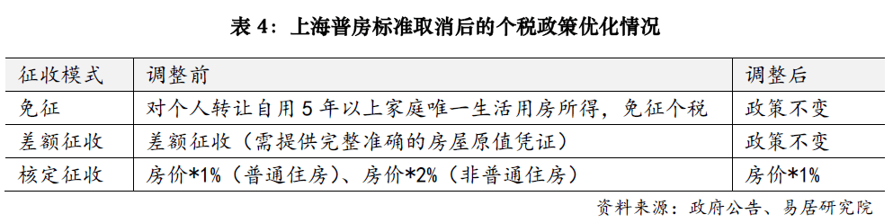 上海樓市降稅大招落地，賣1000萬房子個(gè)稅省10萬；業(yè)內(nèi)人士：購房政策的黃金窗口期已開啟