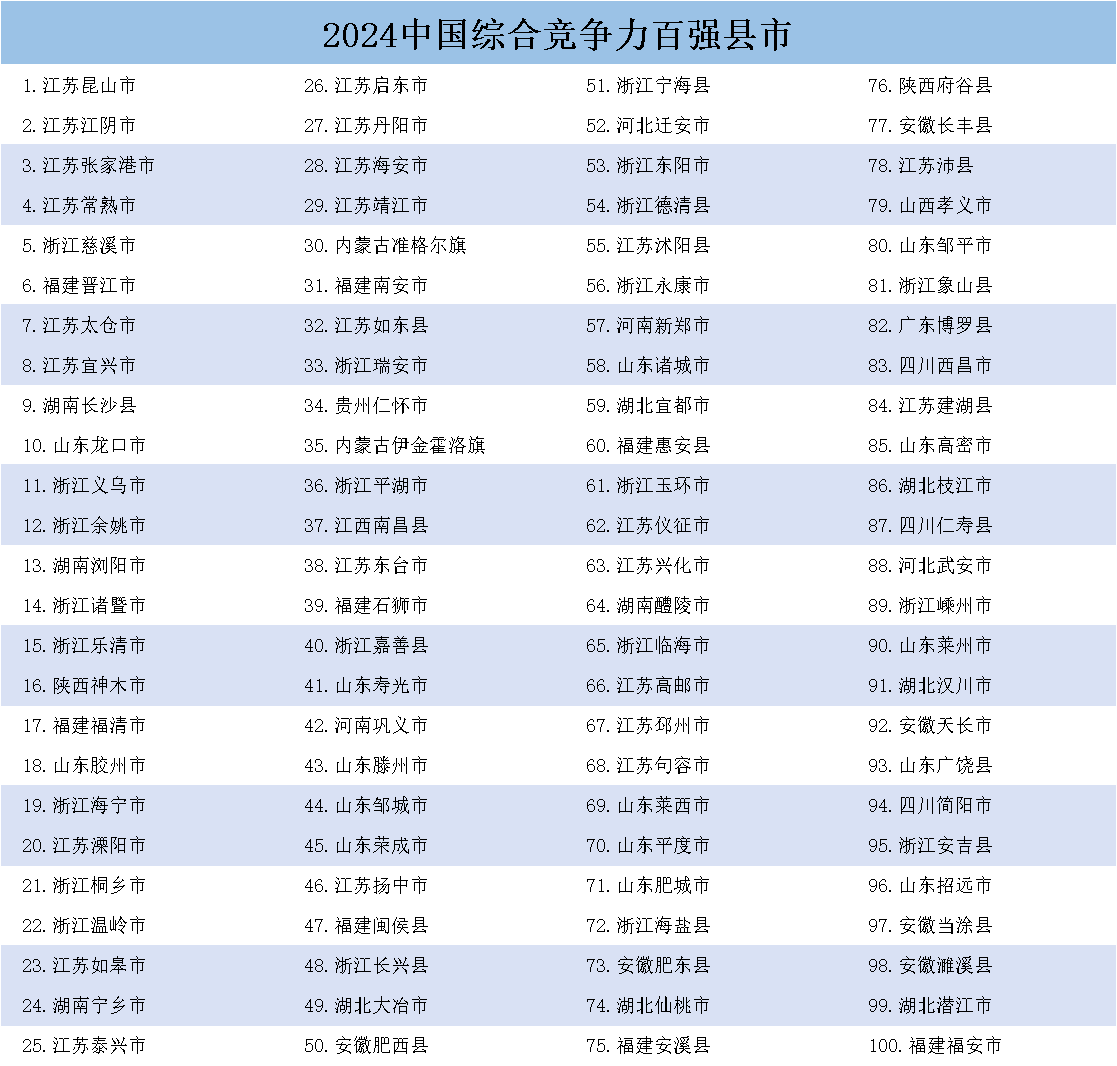 《中國縣域發(fā)展監(jiān)測(cè)報(bào)告2024》發(fā)布，中國百強(qiáng)縣市、中國百強(qiáng)區(qū)名單揭曉