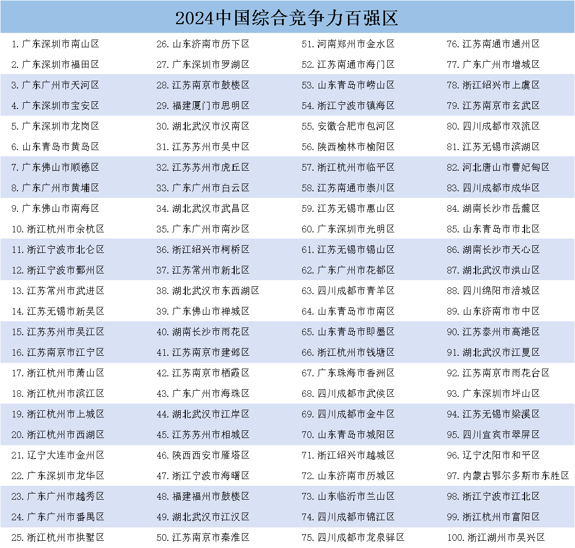 《中國縣域發(fā)展監(jiān)測(cè)報(bào)告2024》發(fā)布，中國百強(qiáng)縣市、中國百強(qiáng)區(qū)名單揭曉