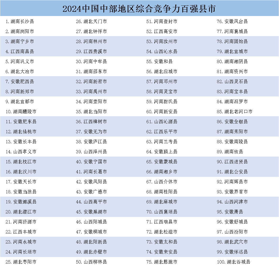 《中國縣域發(fā)展監(jiān)測(cè)報(bào)告2024》發(fā)布，中國百強(qiáng)縣市、中國百強(qiáng)區(qū)名單揭曉