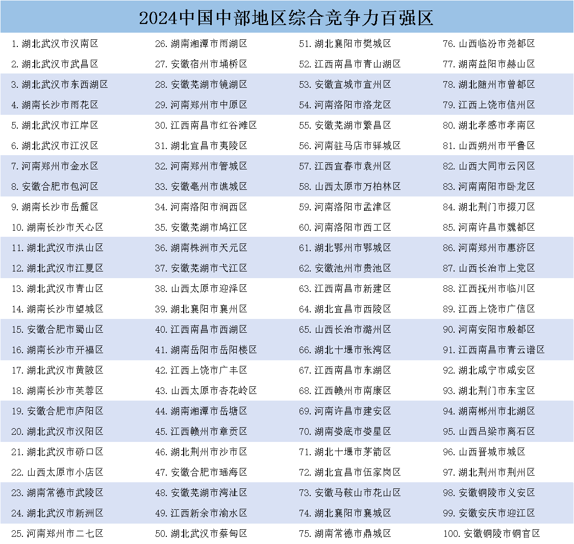 《中國縣域發(fā)展監(jiān)測(cè)報(bào)告2024》發(fā)布，中國百強(qiáng)縣市、中國百強(qiáng)區(qū)名單揭曉