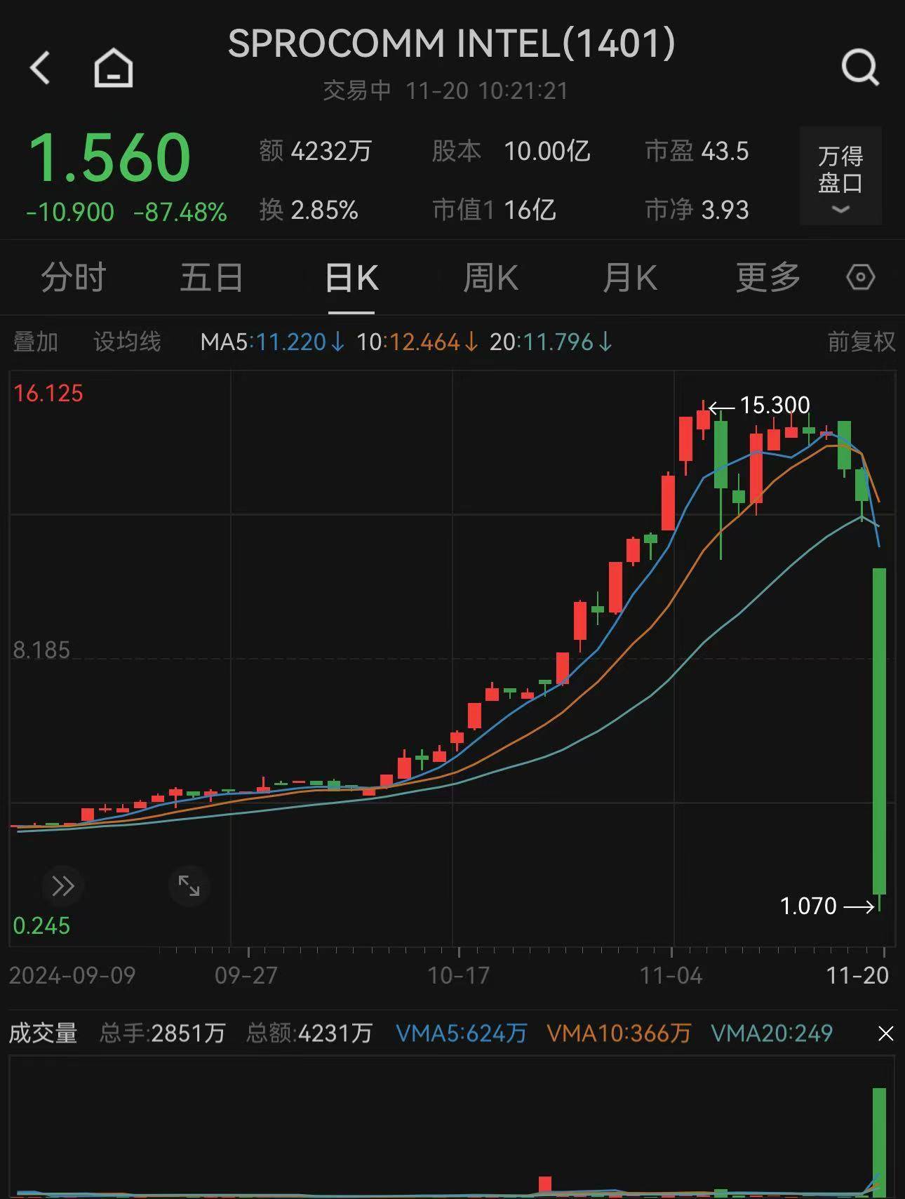 股價大跌90%！監(jiān)管提示風(fēng)險，股權(quán)高度集中
