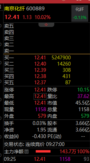 罕見，流通盤不夠賣，525萬手封漲停！國資重組爆了