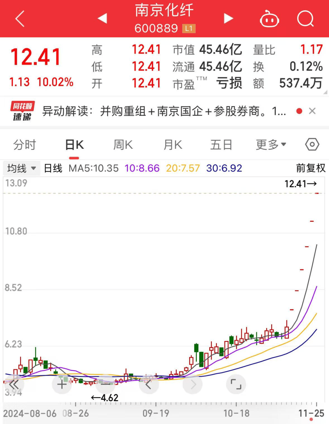 罕見，流通盤不夠賣，525萬手封漲停！國資重組爆了