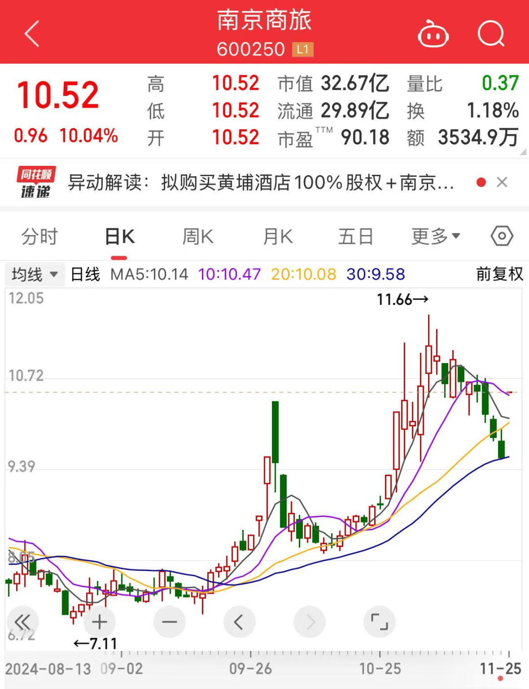 罕見，流通盤不夠賣，525萬手封漲停！國資重組爆了