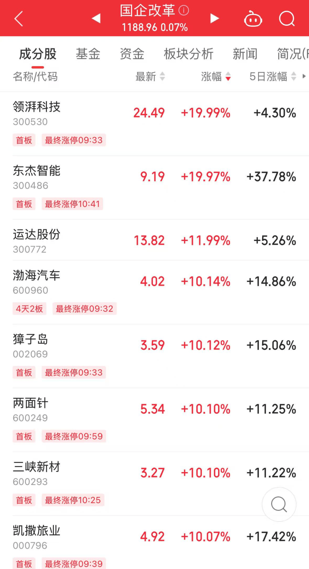 罕見，流通盤不夠賣，525萬手封漲停！國資重組爆了