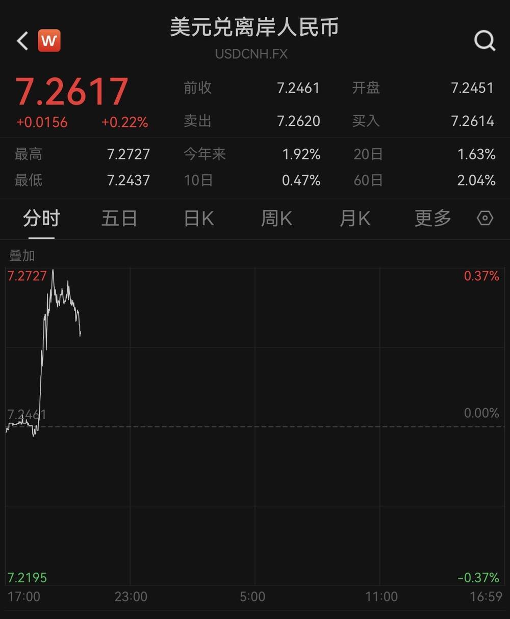 美元走強(qiáng)，離岸、在岸人民幣對(duì)美元跌破7.27和7.25