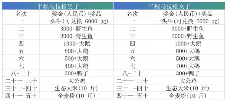 吉林一馬拉松比賽“冠軍獎(jiǎng)勵(lì)一頭牛”，組委會(huì)：可現(xiàn)場(chǎng)牽走，以前還獎(jiǎng)勵(lì)過(guò)雞鴨魚(yú)