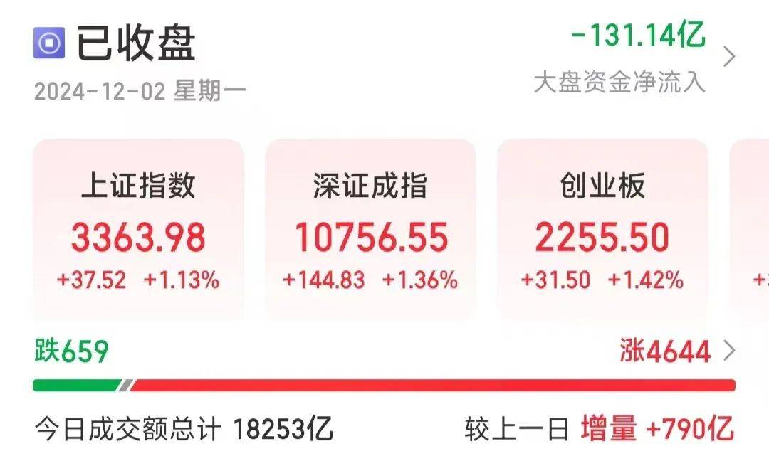 今天A股，不負(fù)期待！