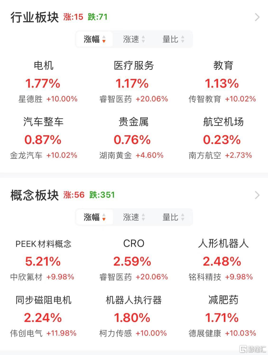 A股午評(píng)：創(chuàng)業(yè)板指跌1.4% 機(jī)器人概念股爆發(fā) 地產(chǎn)、半導(dǎo)體股走弱