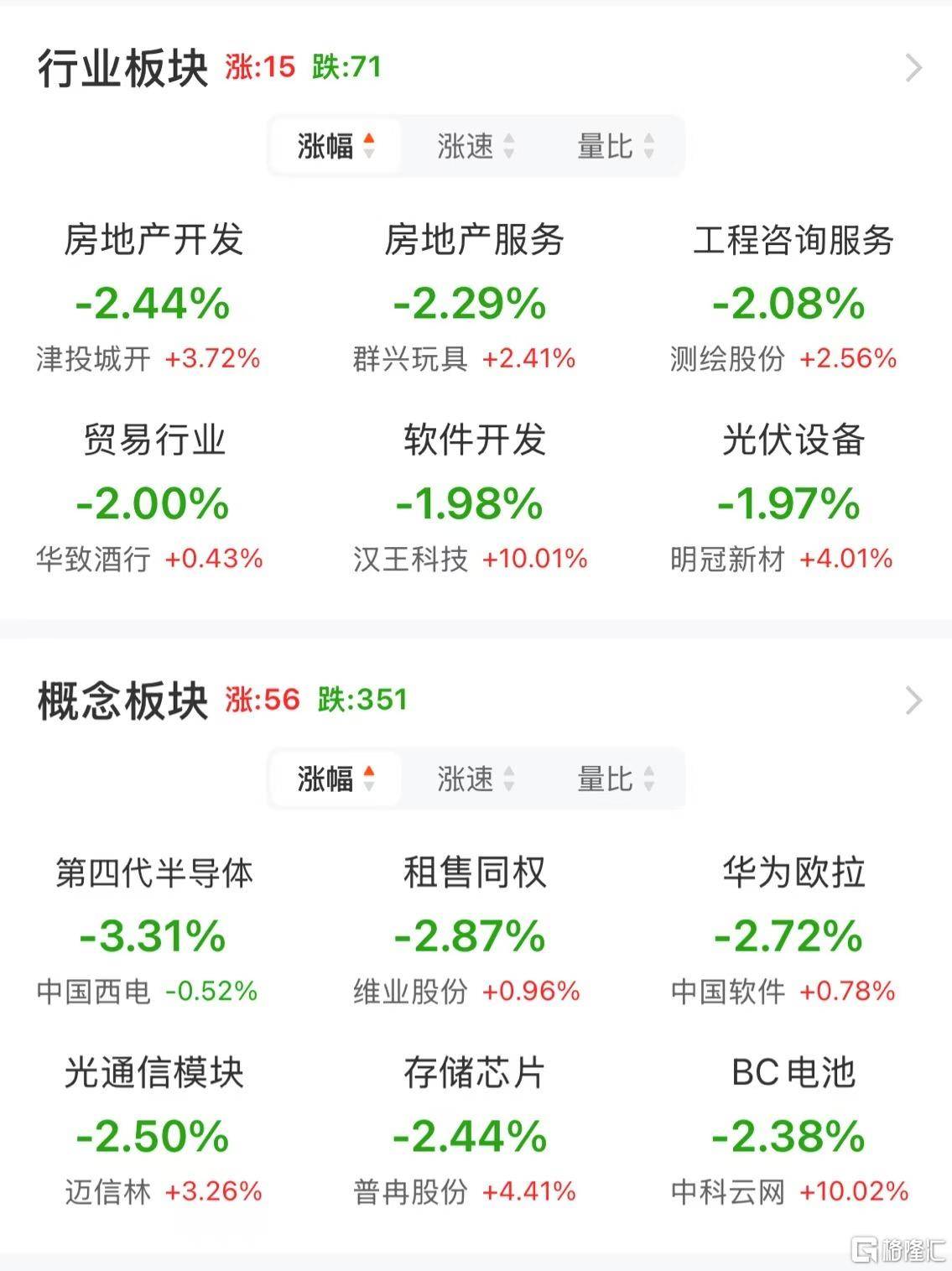 A股午評(píng)：創(chuàng)業(yè)板指跌1.4% 機(jī)器人概念股爆發(fā) 地產(chǎn)、半導(dǎo)體股走弱