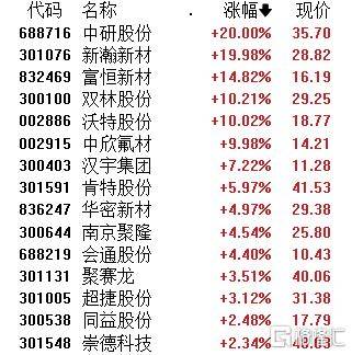A股午評(píng)：創(chuàng)業(yè)板指跌1.4% 機(jī)器人概念股爆發(fā) 地產(chǎn)、半導(dǎo)體股走弱