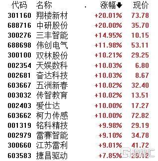 A股午評(píng)：創(chuàng)業(yè)板指跌1.4% 機(jī)器人概念股爆發(fā) 地產(chǎn)、半導(dǎo)體股走弱