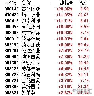 A股午評(píng)：創(chuàng)業(yè)板指跌1.4% 機(jī)器人概念股爆發(fā) 地產(chǎn)、半導(dǎo)體股走弱