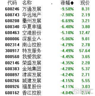 A股午評(píng)：創(chuàng)業(yè)板指跌1.4% 機(jī)器人概念股爆發(fā) 地產(chǎn)、半導(dǎo)體股走弱