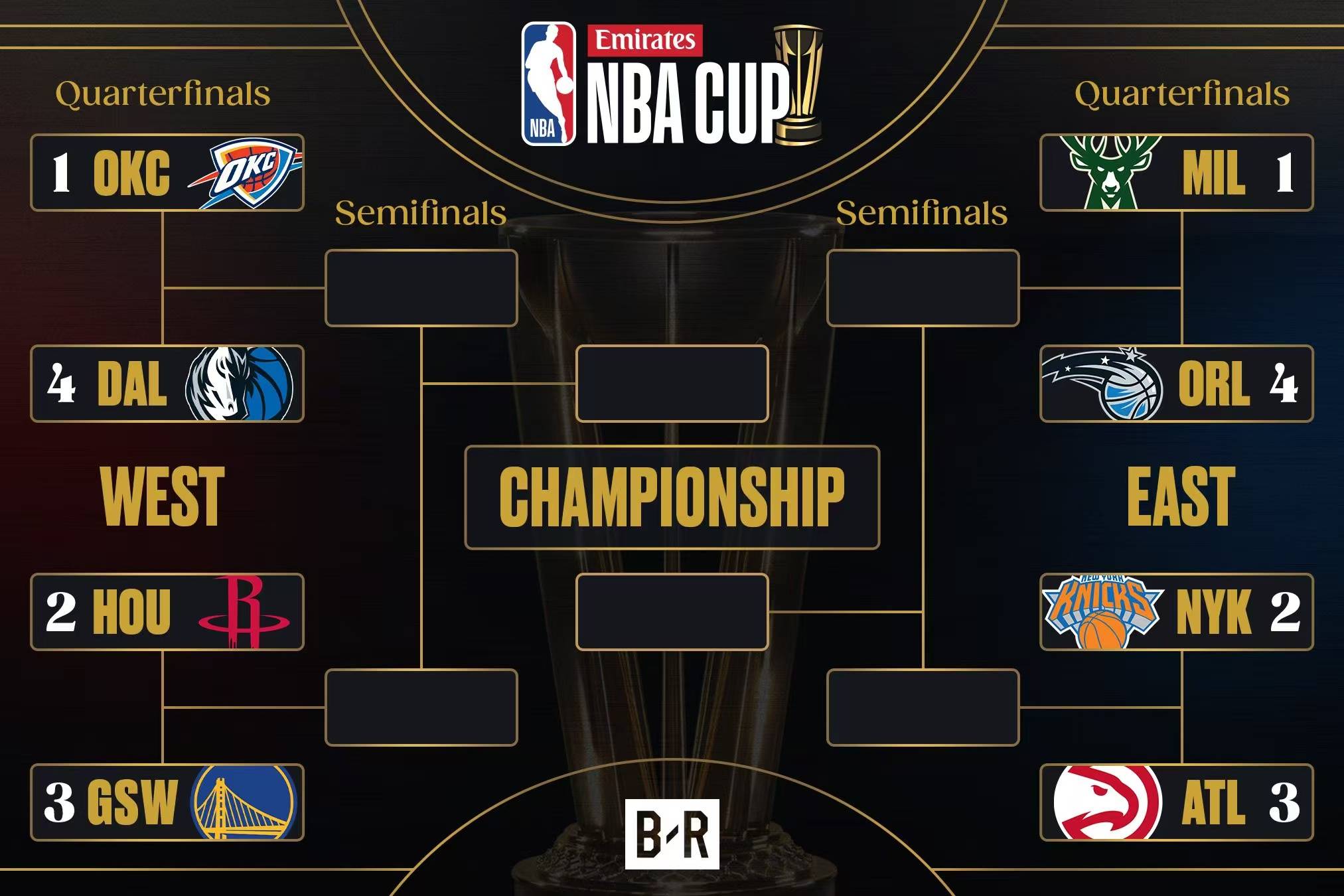 NBA杯八強(qiáng)戰(zhàn)前瞻：火勇大戰(zhàn)版本迭代 紐約市長(zhǎng)再度上線？