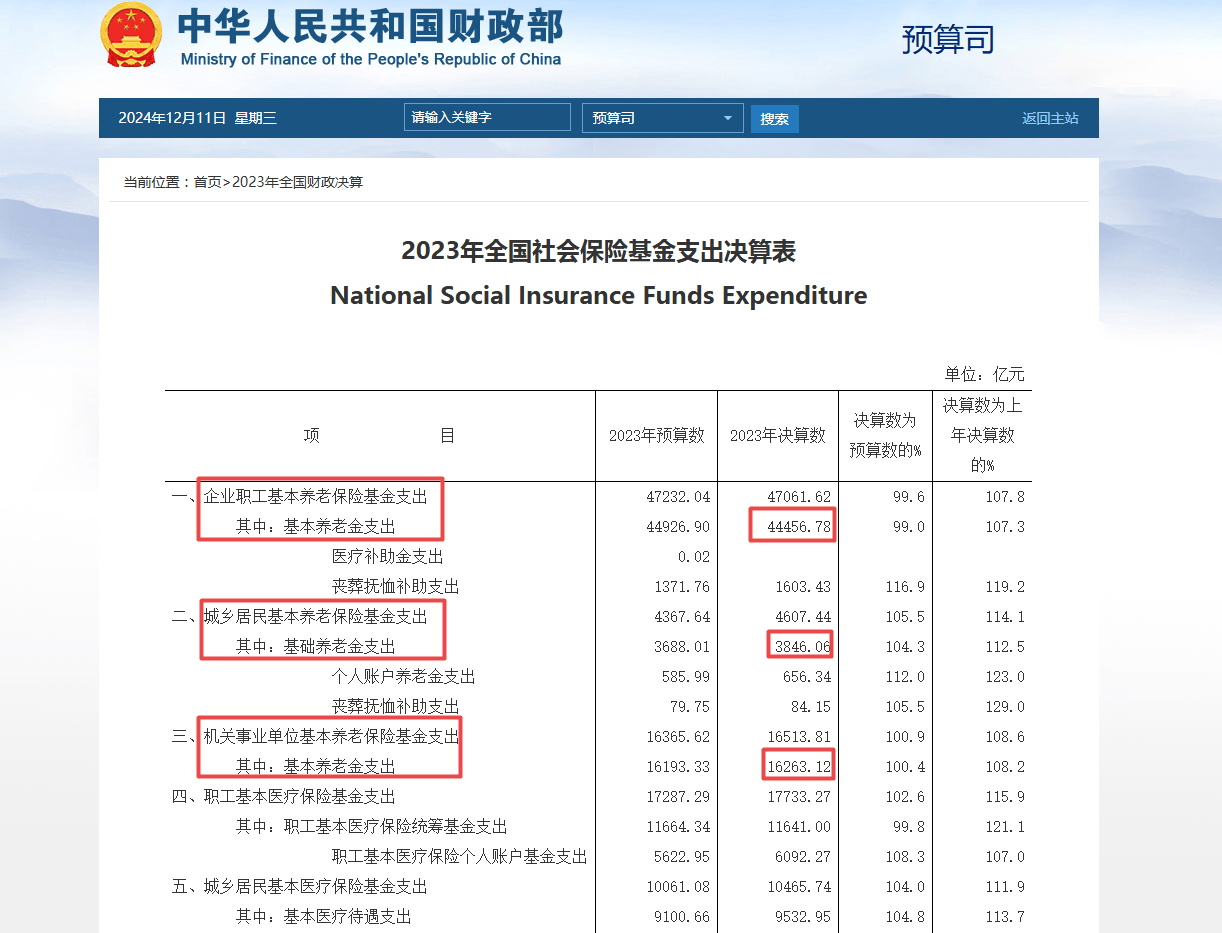 網(wǎng)傳“退休金過萬元人數(shù)超過月薪過萬人數(shù)”？真相來了