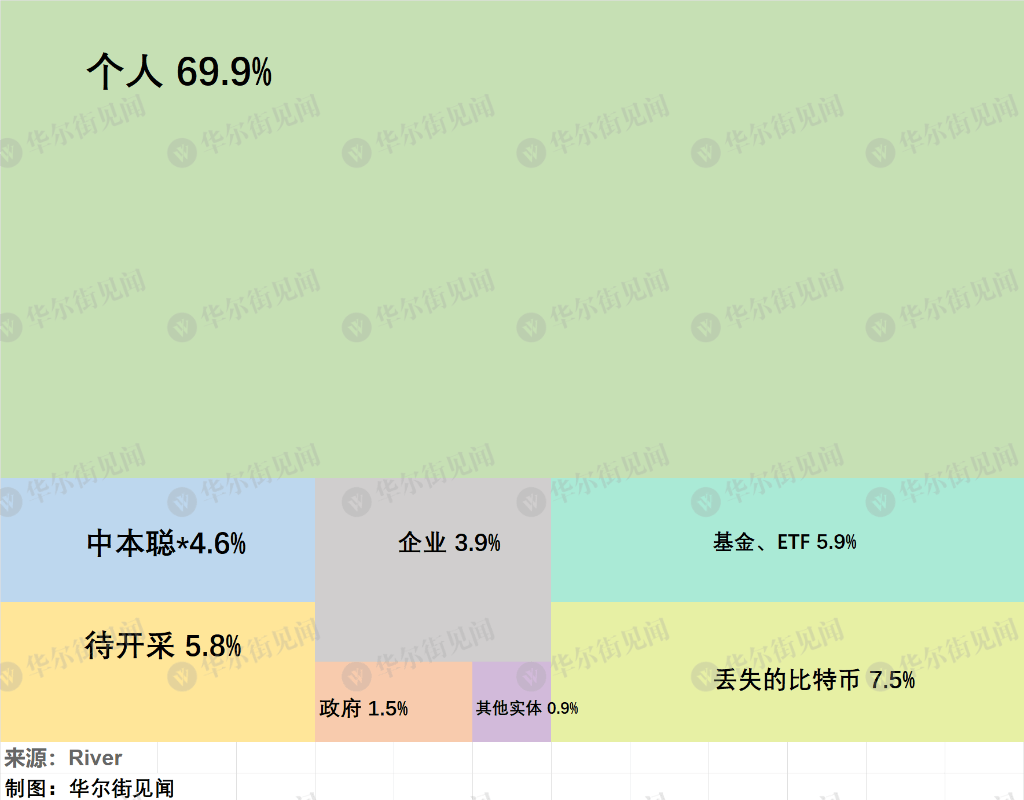 比特幣“瘋漲”背后：僅剩不到6%的幣尚未被“挖掘”，預(yù)計(jì)挖掘時(shí)間116年